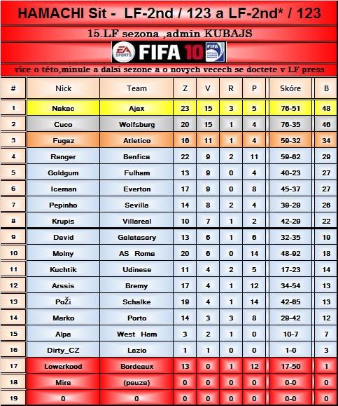 Tabulka druhé ligy LetsFIFA z 15. sezóny s hráči, týmy a výsledky